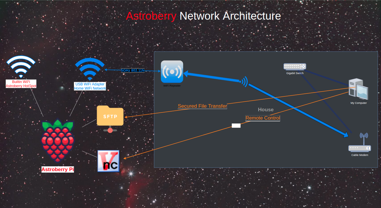 My Astroberry Network